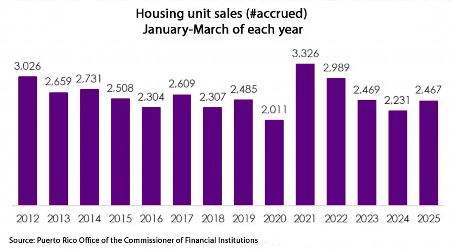 Housing Affordability Concerns Grow as Property Prices Rise in Puerto Rico